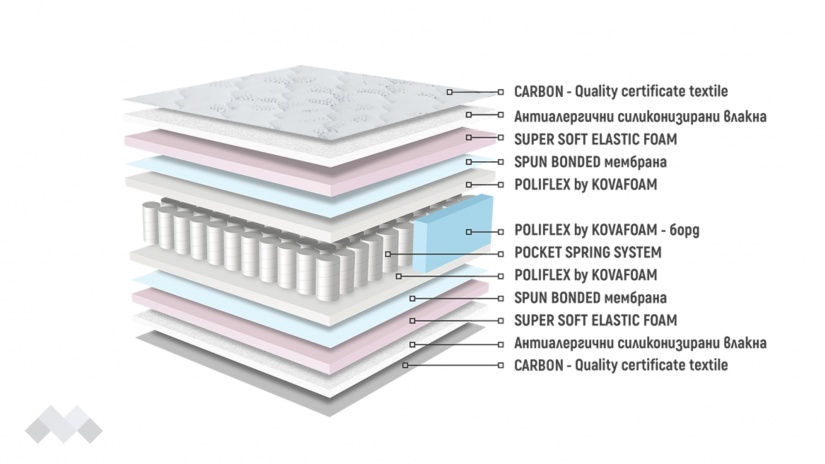 Двулицев матрак Аруба Покет - изглед 3